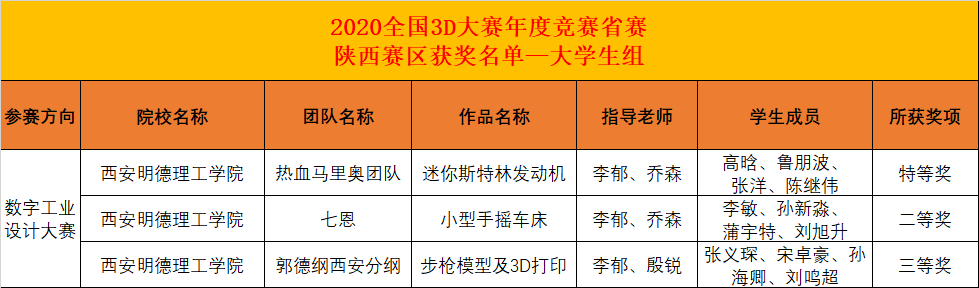 西安明德理工学院喜获全国3D数字化创新设计大赛省级特等奖