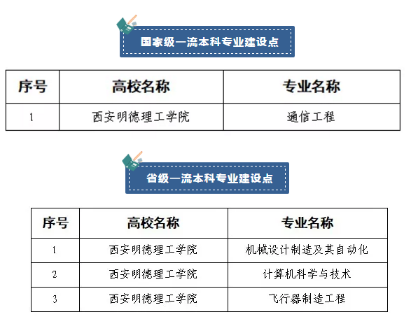 西安明德理工学院专业建设 迈入国家级一流方阵