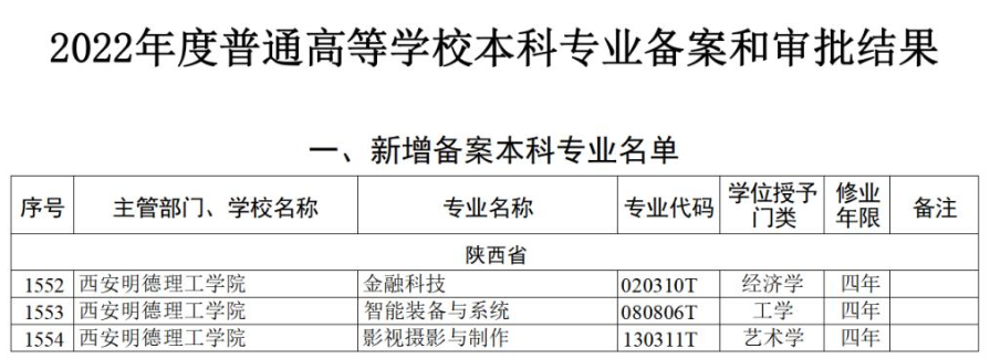 喜讯！西安明德理工学院获批三个新增本科专业