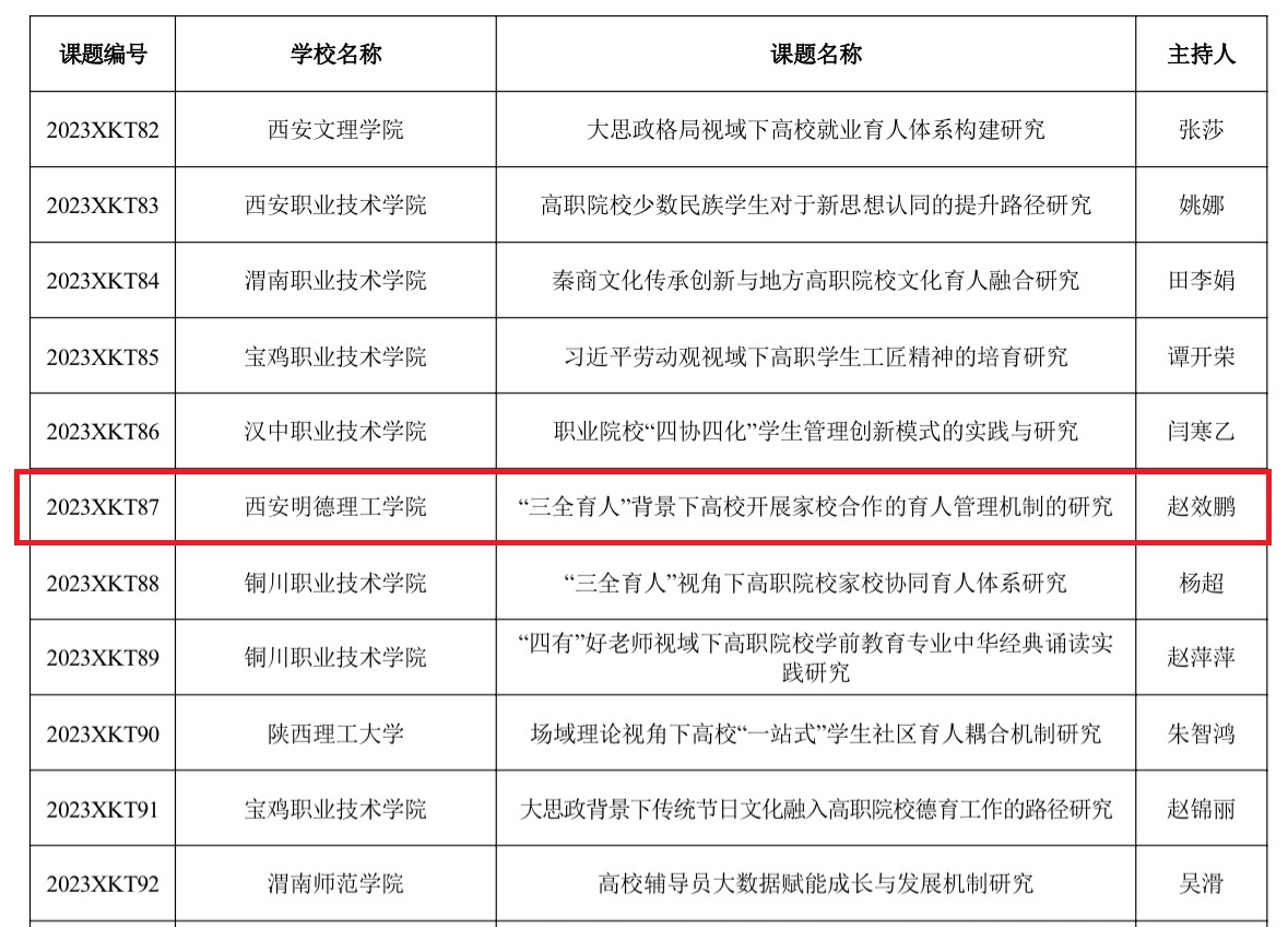 塑金品质教师队伍 促高质量转型发展——西安明德理工学院深耕教育事业获佳绩